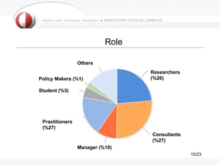 Role

                 Others
                                  Researchers
Policy Makers (%1)                (%26)

Stude...
