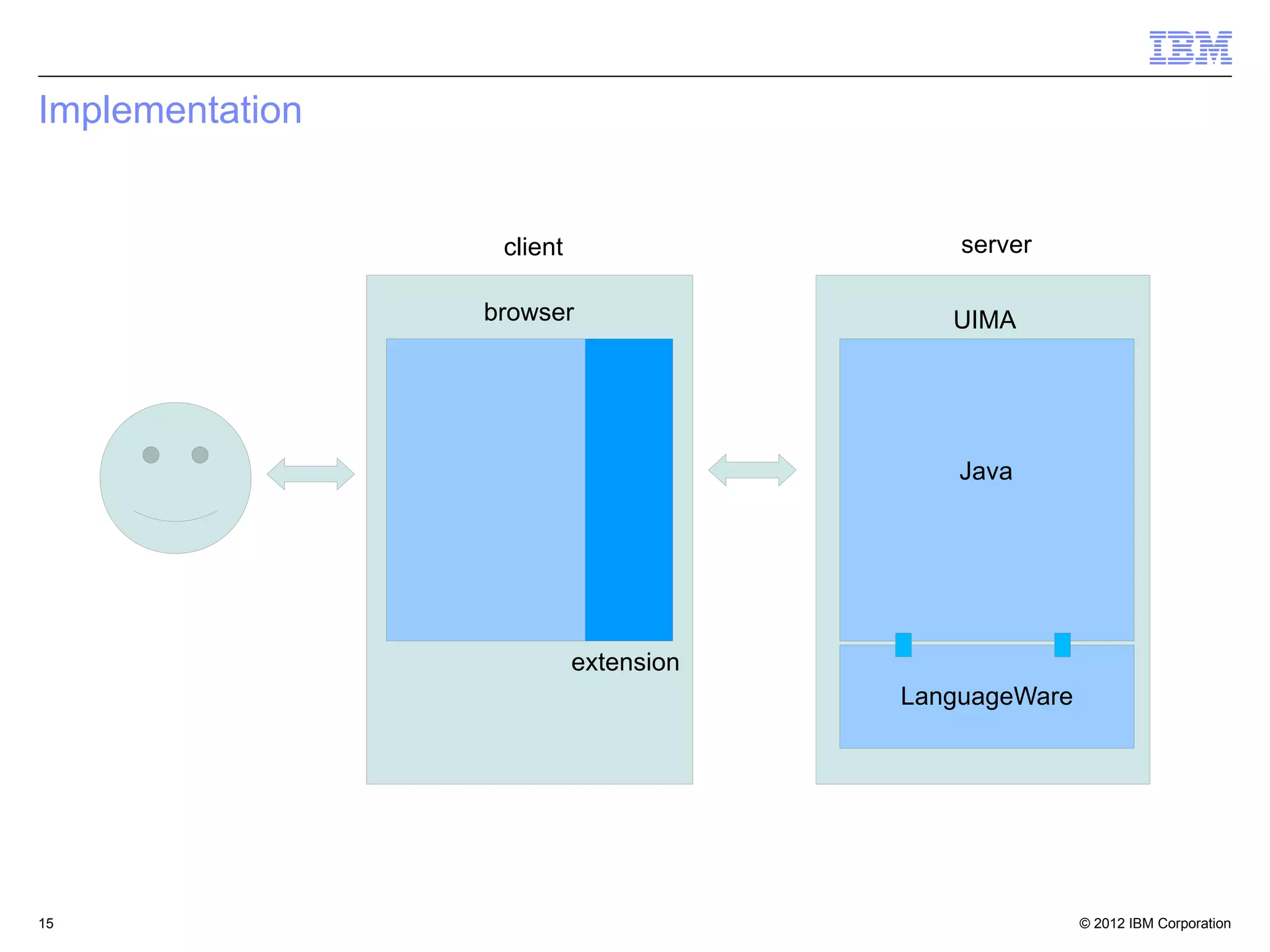 © 2012 IBM Corporation15
Implementation
browser
extension
UIMA
LanguageWare
Java
client server
 