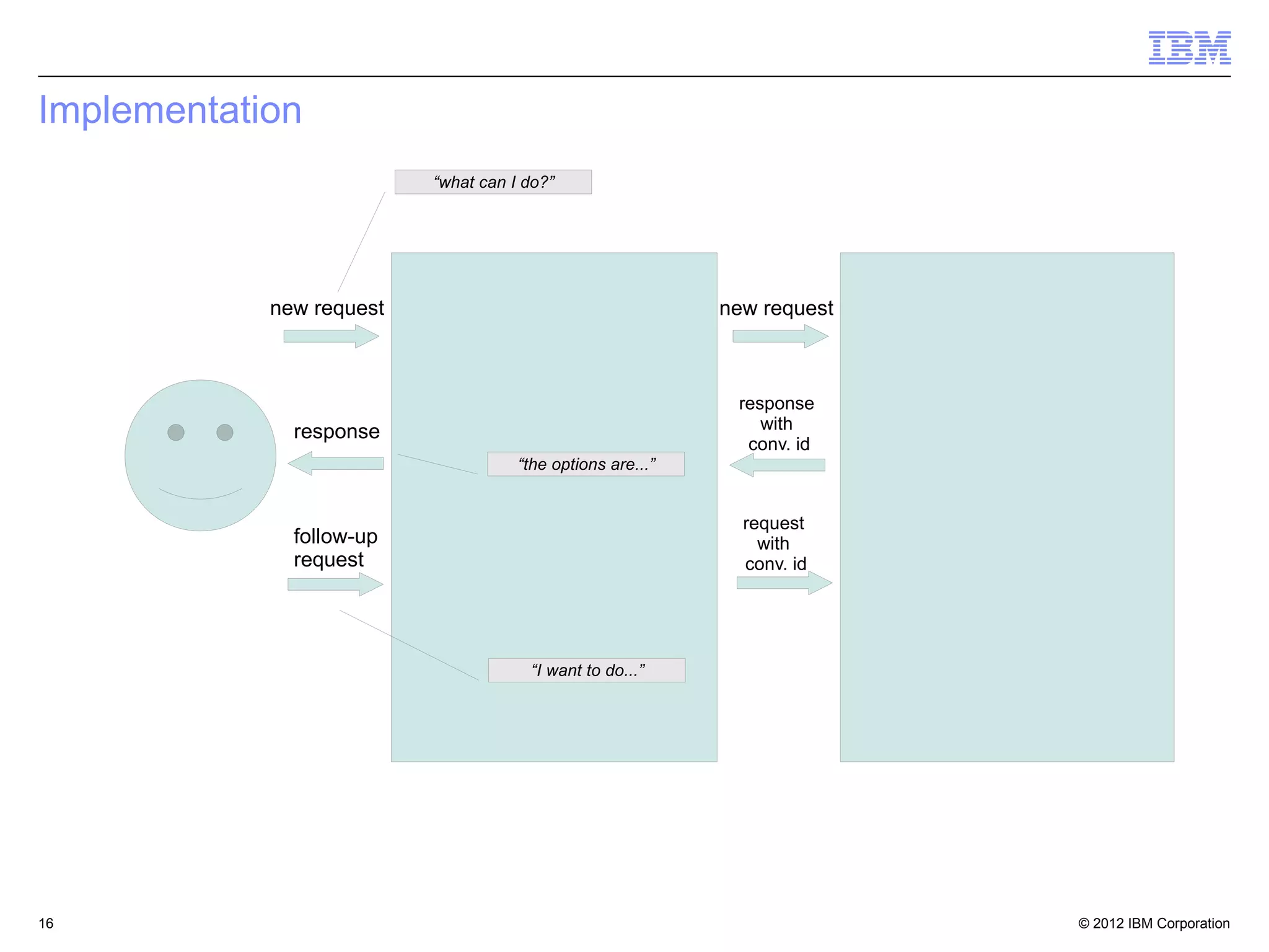 © 2012 IBM Corporation16
Implementation
new request new request
response
with
conv. id
response
follow-up
request
request
with
conv. id
“what can I do?”
“the options are...”
“I want to do...”
 