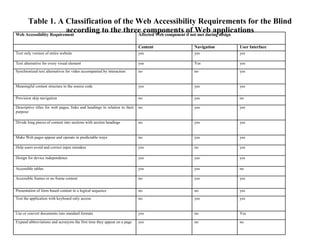 Table 1. A Classification of the Web Accessibility Requirements for the Blind according to the three components of Web applications Web Accessibility Requirement Affected Web component if not met during design Content Navigation User Interface Text only version of entire website yes yes yes Text alternative for every visual element yes Yes yes Synchronized text alternatives for video accompanied by interaction  no no yes Meaningful content structure in the source code yes yes yes Provision skip navigation no yes no Descriptive titles for web pages, links and headings in relation to their purpose no yes yes Divide long pieces of content into sections with section headings no yes yes Make Web pages appear and operate in predictable ways no yes yes Help users avoid and correct input mistakes yes no yes Design for device independence yes yes yes Accessible tables  yes yes no Accessible frames or no frame content no yes yes Presentation of form based content in a logical sequence no no yes Test the application with keyboard only access no yes yes Use or convert documents into standard formats yes no Yes Expand abbreviations and acronyms the first time they appear on a page yes no no 