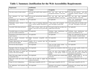 Table 1. Summary Justification for the Web Accessibility Requirements Requirement Justification Content Navigation User Interface Text only version of entire website 1 ATs can only read & relay content in text form  ATs can only read & relay navigational elements  in text form  ATs can only perceive  and relay intelligibly interface elements  in text form  Text alternative for every visual element ATs can only read and relay content in text form  ATs can only read and relay navigational elements  in text form  ATs can only relay intelligibly interface elements  in text form  Synchronized text alternatives for synchronized video  Not applicable Not applicable Users can synchronously perform associated interactive tasks Meaningful content structure in the source code Adds a layer of meaning enhancing ATs to read & interpret documents to users Time saving with navigation. ATs read  Web pages in serial order Time saving with user interface tasks. ATs ,read’  Web pages in serial order Accessible Tables (data and layout) ATs need to know which cell has header or title info for any given data cell  ATs need to relay lay out tables into a usable form for the user Not Applicable Accessible frames or no frame content ( 2 see end of table for definition) Not applicable  Facilitates frame identification and navigation with ATs. Facilitates frame identification and access to its elements by ATs. Presentation of form based content in a logical sequence Not applicable Not applicable Helps ATs understand & relay forms & their elements  in usable formats  Use or convert documents into standard formats Makes documents compatible with ATs  Not Applicable Makes documents perceivable with ATs  Expand abbreviations and acronyms the first time they appear  Enables ATs to provide their full meaning to users  Not Applicable Not Applicable Provision for skip navigation Not Applicable Users can skip certain content  e.g. adverts to main content  Not Applicable Descriptive titles for web pages, links &headings in relation to their purpose Not Applicable For quicker user orientation within the site Users can more quickly identify the parts they need Divide long pieces of content into sections with section headings Not Applicable Users can move from heading to heading, to find quickly content of interest Users will know when they have moved from one section to another & the purpose of each section  Make Web pages appear and operate in predictable ways Not Applicable Users can quickly form a mental image of  the site Having  mental image of  the site makes web pages easy to use  Help users avoid and correct input mistakes Users will be able to supply the required information Not Applicable Interactive components will be more user friendly  Design for device independence Makes pages compatible with ATs Makes pages compatible with ATs Makes pages compatible with ATs Test application with keyboard only access Not Applicable Keyboard is the primary navigational device for the blind Keyboard is the primary input device for the blind 