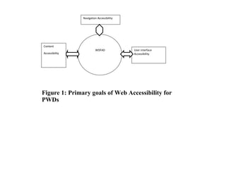 Figure 1: Primary goals of Web Accessibility for PWDs WDFAD User interface Accessibility Navigation Accessibility Content Accessibility 