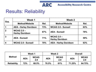 Results: Reliability
                      Week 1                                    Week 2
Grp.
              Method/Webs...