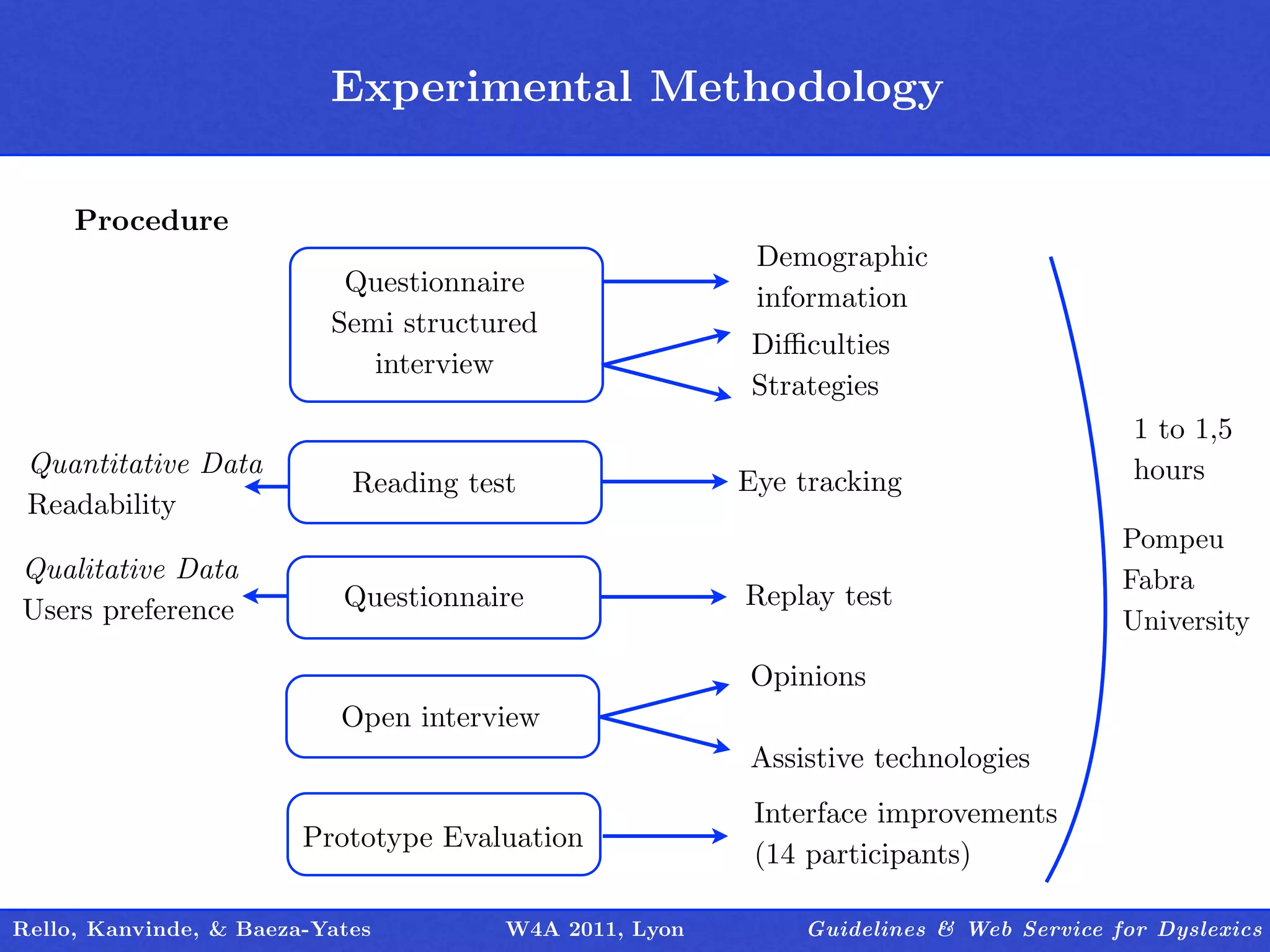 Experimental Methodology
                                 Outline

     Procedure
                                                         Demographic
                           Questionnaire
                                                         information
                          Semi structured
                                                        Diﬃculties
                             interview
                                                        Strategies
                                                                                       1 to 1,5
 Quantitative Data                                                                     hours
                            Reading test                Eye tracking
 Readability
                                                                                      Pompeu
Qualitative Data                                                                      Fabra
Users preference           Questionnaire                Replay test
                                                                                      University
                                                        Opinions
                           Open interview
                                                        Assistive technologies
                                                         Interface improvements
                        Prototype Evaluation
                                                         (14 participants)

Rello, Kanvinde, & Baeza-Yates         W4A 2011, Lyon       Guidelines & Web Service for Dyslexics
 