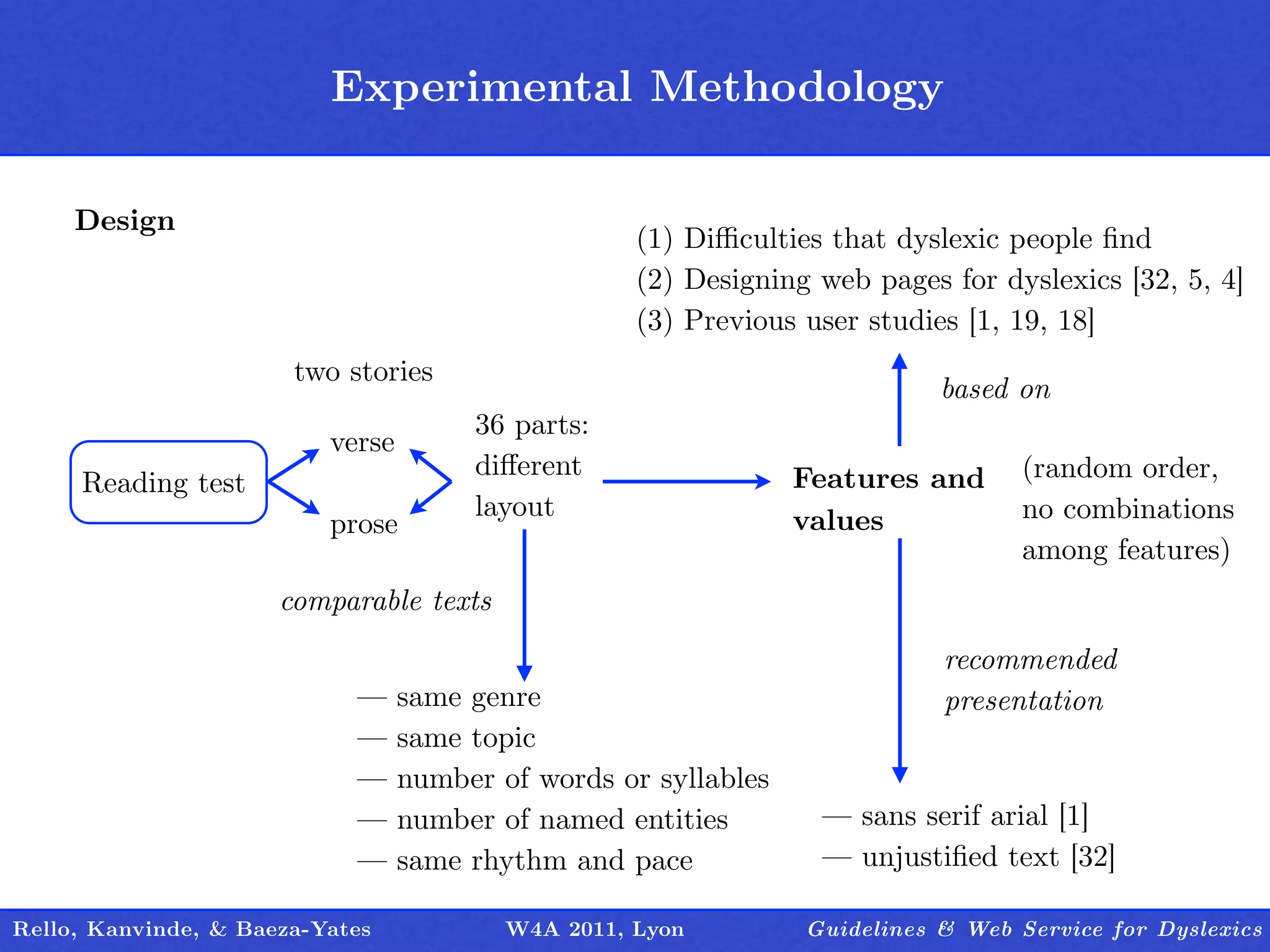 Experimental Methodology
                                 Outline

     Design
                                                   (1) Diﬃculties that dyslexic people ﬁnd
                                                   (2) Designing web pages for dyslexics [32, 5, 4]
                                                   (3) Previous user studies [1, 19, 18]
                       two stories
                                                                           based on
                                     36 parts:
                          verse
                                     diﬀerent                  Features and       (random order,
     Reading test
                                     layout                    values             no combinations
                          prose
                                                                                  among features)
                      comparable texts
                                                                           recommended
                            — same genre                                   presentation
                            — same topic
                            — number of words or syllables
                            — number of named entities           — sans serif arial [1]
                            — same rhythm and pace               — unjustiﬁed text [32]

Rello, Kanvinde, & Baeza-Yates           W4A 2011, Lyon         Guidelines & Web Service for Dyslexics
 