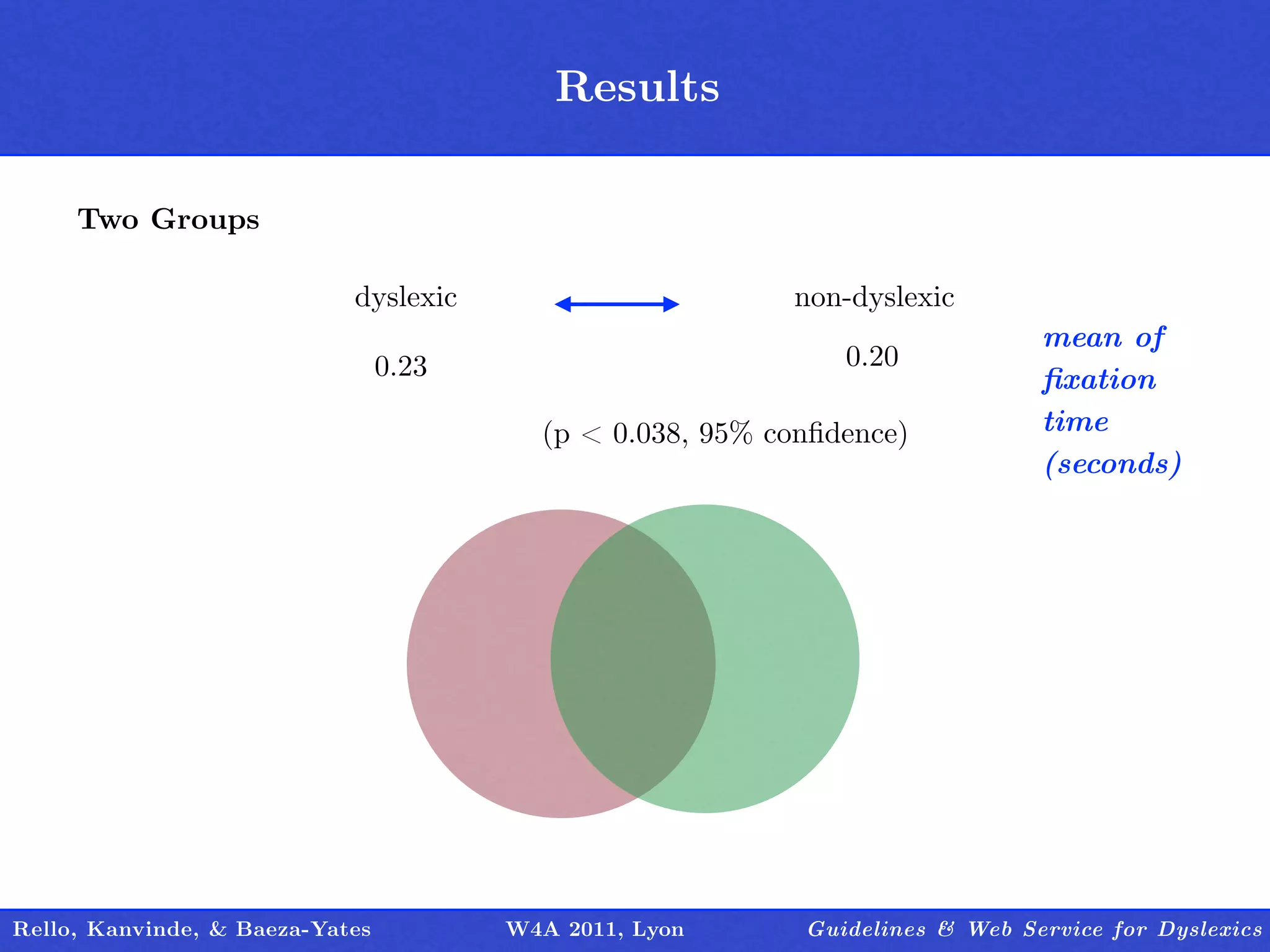 Results
                                         Outline

     Two Groups

                            dyslexic                       non-dyslexic
                                                                               mean of
                                 0.23                          0.20
                                                                               ﬁxation
                                          (p < 0.038, 95% conﬁdence)           time
                                                                               (seconds)




Rello, Kanvinde, & Baeza-Yates          W4A 2011, Lyon      Guidelines & Web Service for Dyslexics
 