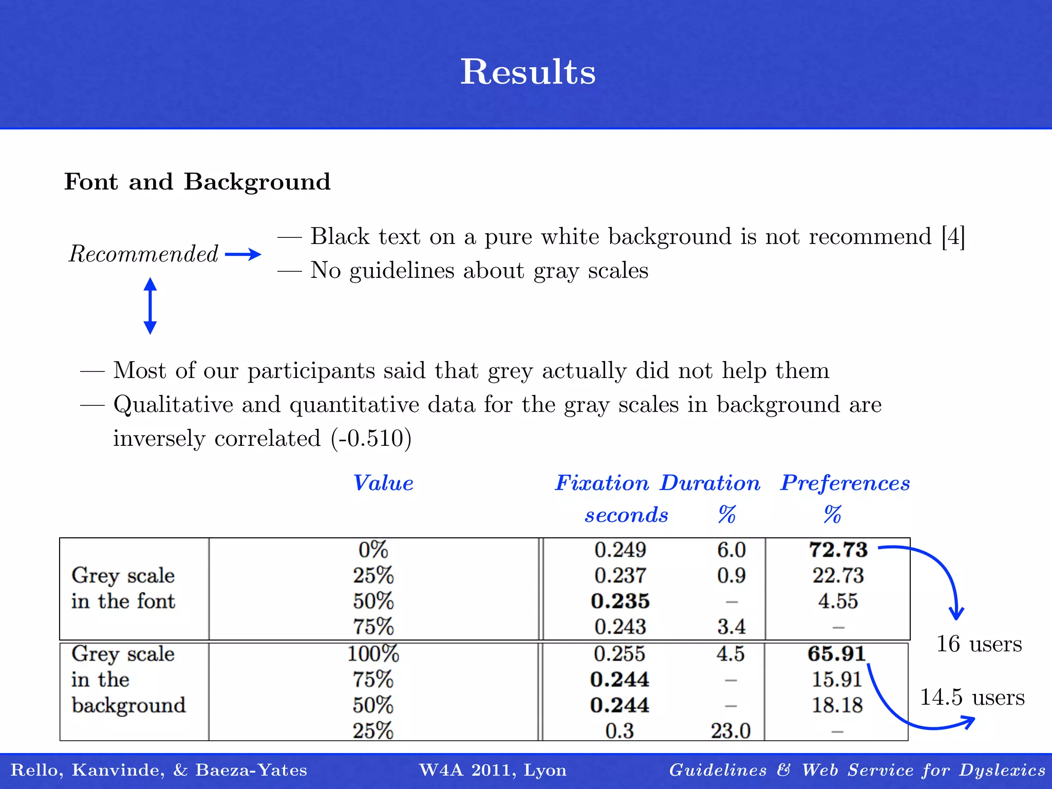 Results
                                          Outline

     Font and Background

                          — Black text on a pure white background is not recommend [4]
     Recommended
                          — No guidelines about gray scales



       — Most of our participants said that grey actually did not help them
       — Qualitative and quantitative data for the gray scales in background are
         inversely correlated (-0.510)
                                 Value               Fixation Duration Preferences
                                                       seconds    %       %




                                                                                         16 users

                                                                                       14.5 users

Rello, Kanvinde, & Baeza-Yates           W4A 2011, Lyon       Guidelines & Web Service for Dyslexics
 