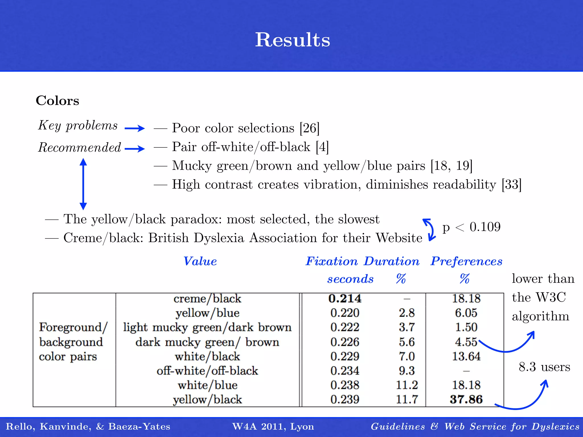 Results
                                          Outline

     Colors
     Key problems         — Poor color selections [26]
     Recommended          — Pair oﬀ-white/oﬀ-black [4]
                          — Mucky green/brown and yellow/blue pairs [18, 19]
                          — High contrast creates vibration, diminishes readability [33]

       — The yellow/black paradox: most selected, the slowest
                                                                           p < 0.109
       — Creme/black: British Dyslexia Association for their Website
                                 Value               Fixation Duration Preferences
                                                        seconds   %        %       lower than
                                                                                       the W3C
                                                                                       algorithm


                                                                                         8.3 users



Rello, Kanvinde, & Baeza-Yates           W4A 2011, Lyon       Guidelines & Web Service for Dyslexics
 