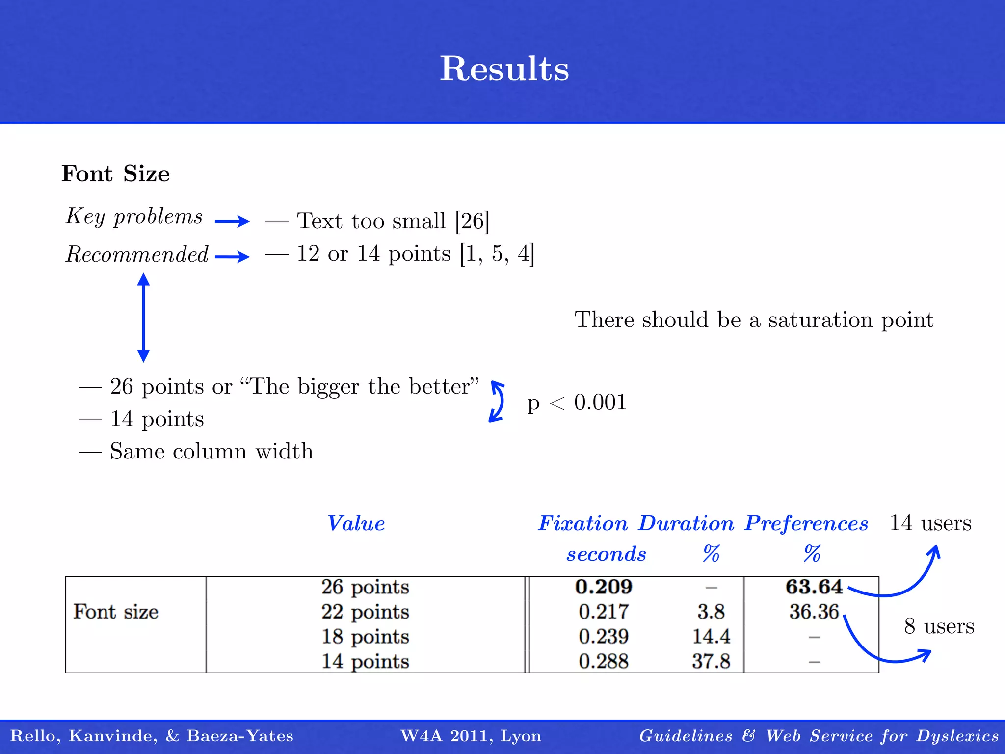 Results
                                          Outline

     Font Size
     Key problems         — Text too small [26]
     Recommended          — 12 or 14 points [1, 5, 4]

                                                           There should be a saturation point

       — 26 points or “The bigger the better”
                                                     p < 0.001
       — 14 points
       — Same column width


                                 Value                  Fixation Duration Preferences 14 users
                                                          seconds     %        %


                                                                                             8 users



Rello, Kanvinde, & Baeza-Yates           W4A 2011, Lyon          Guidelines & Web Service for Dyslexics
 