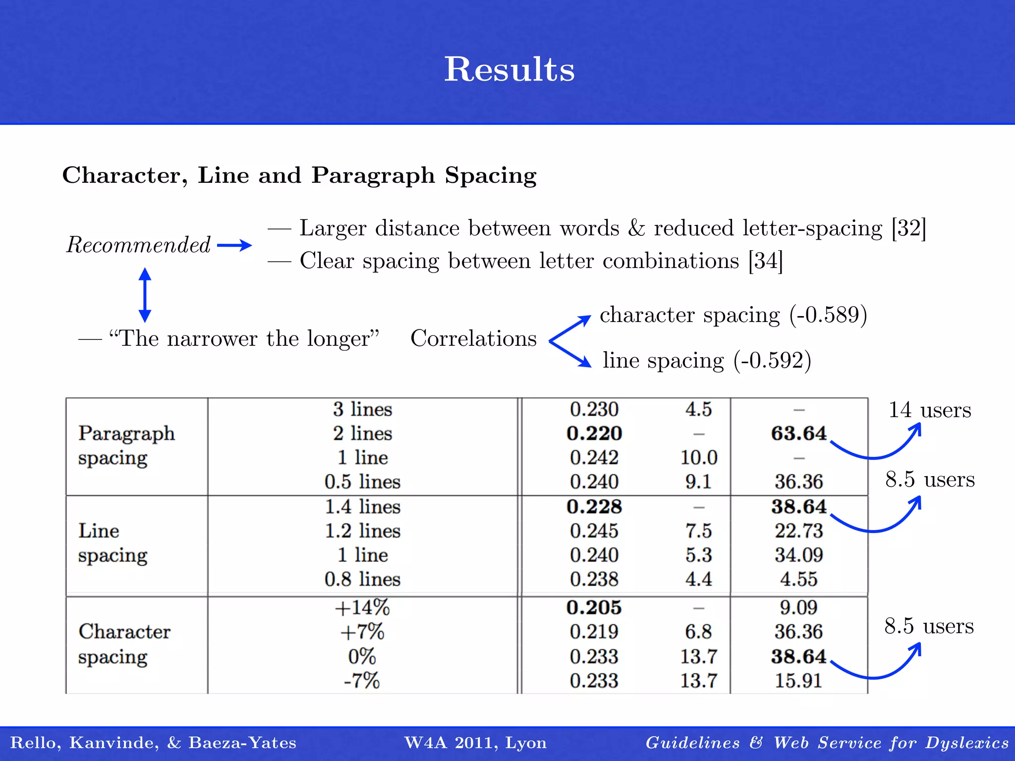 Results
                                        Outline

     Character, Line and Paragraph Spacing

                          — Larger distance between words & reduced letter-spacing [32]
     Recommended
                          — Clear spacing between letter combinations [34]

                                                        character spacing (-0.589)
       — “The narrower the longer”     Correlations
                                                        line spacing (-0.592)

                                                                                     14 users

                                                                                     8.5 users




                                                                                     8.5 users



Rello, Kanvinde, & Baeza-Yates        W4A 2011, Lyon        Guidelines & Web Service for Dyslexics
 
