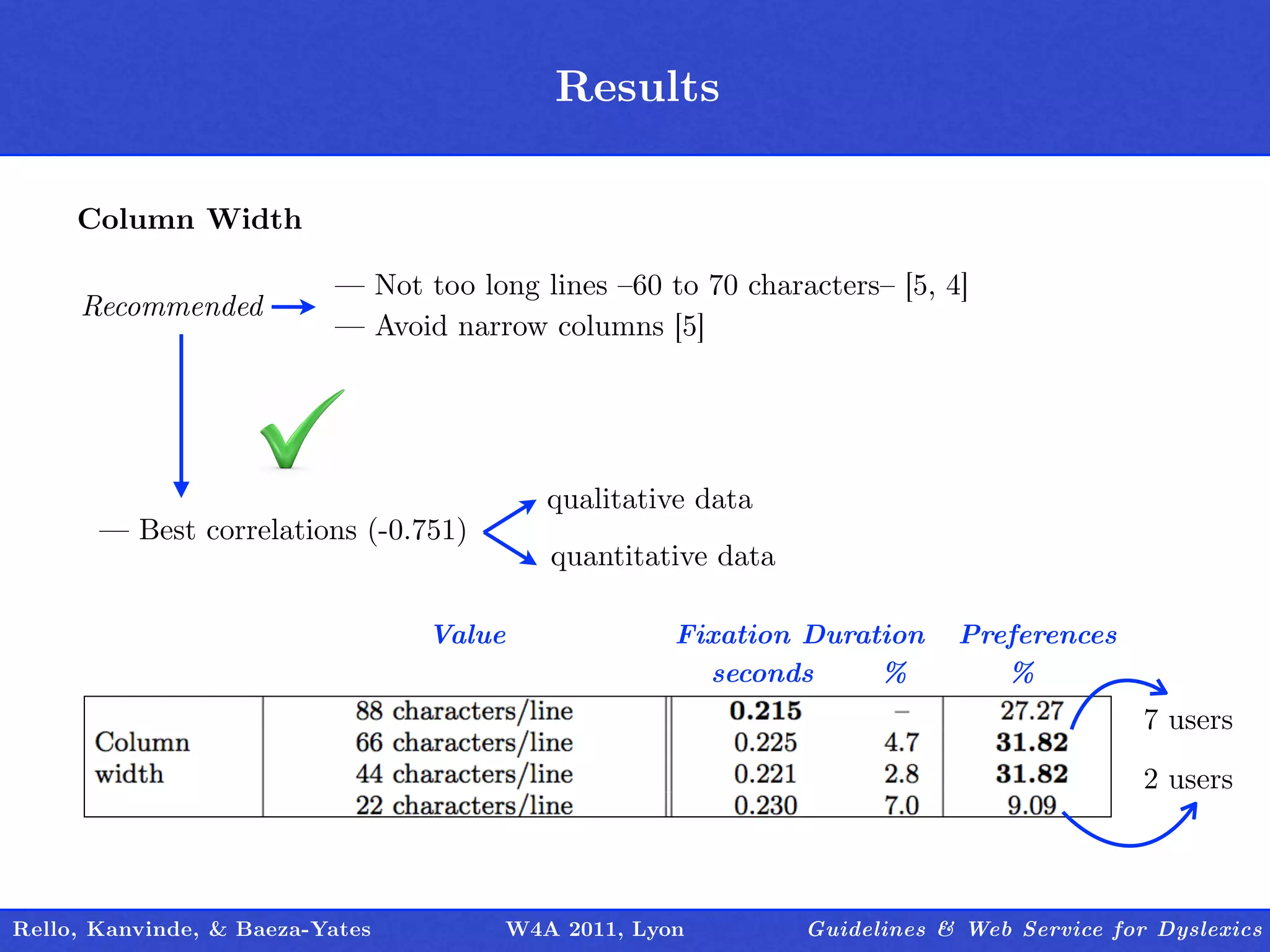 Results
                                         Outline

     Column Width

                          — Not too long lines –60 to 70 characters– [5, 4]
     Recommended
                          — Avoid narrow columns [5]




                                          qualitative data
       — Best correlations (-0.751)
                                          quantitative data

                                 Value              Fixation Duration     Preferences
                                                      seconds     %          %
                                                                                          7 users

                                                                                          2 users



Rello, Kanvinde, & Baeza-Yates         W4A 2011, Lyon         Guidelines & Web Service for Dyslexics
 