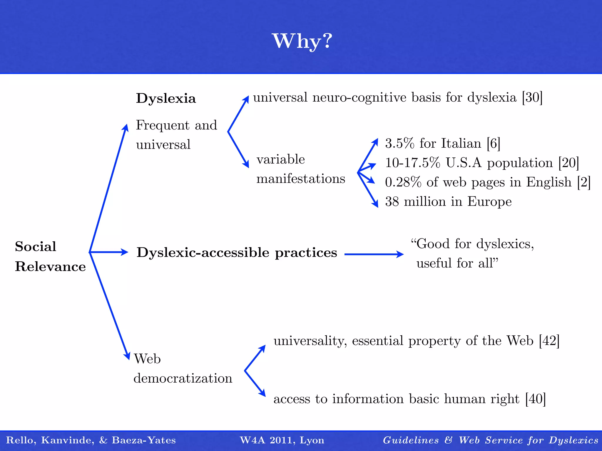 Why?
                                         Outline

                      Dyslexia            universal neuro-cognitive basis for dyslexia [30]
                      Frequent and
                      universal                                 3.5% for Italian [6]
                                          variable              10-17.5% U.S.A population [20]
                                          manifestations        0.28% of web pages in English [2]
                                                                38 million in Europe


 Social                                                             “Good for dyslexics,
                       Dyslexic-accessible practices
 Relevance                                                           useful for all”




                                             universality, essential property of the Web [42]
                      Web
                      democratization
                                             access to information basic human right [40]

Rello, Kanvinde, & Baeza-Yates          W4A 2011, Lyon         Guidelines & Web Service for Dyslexics
 