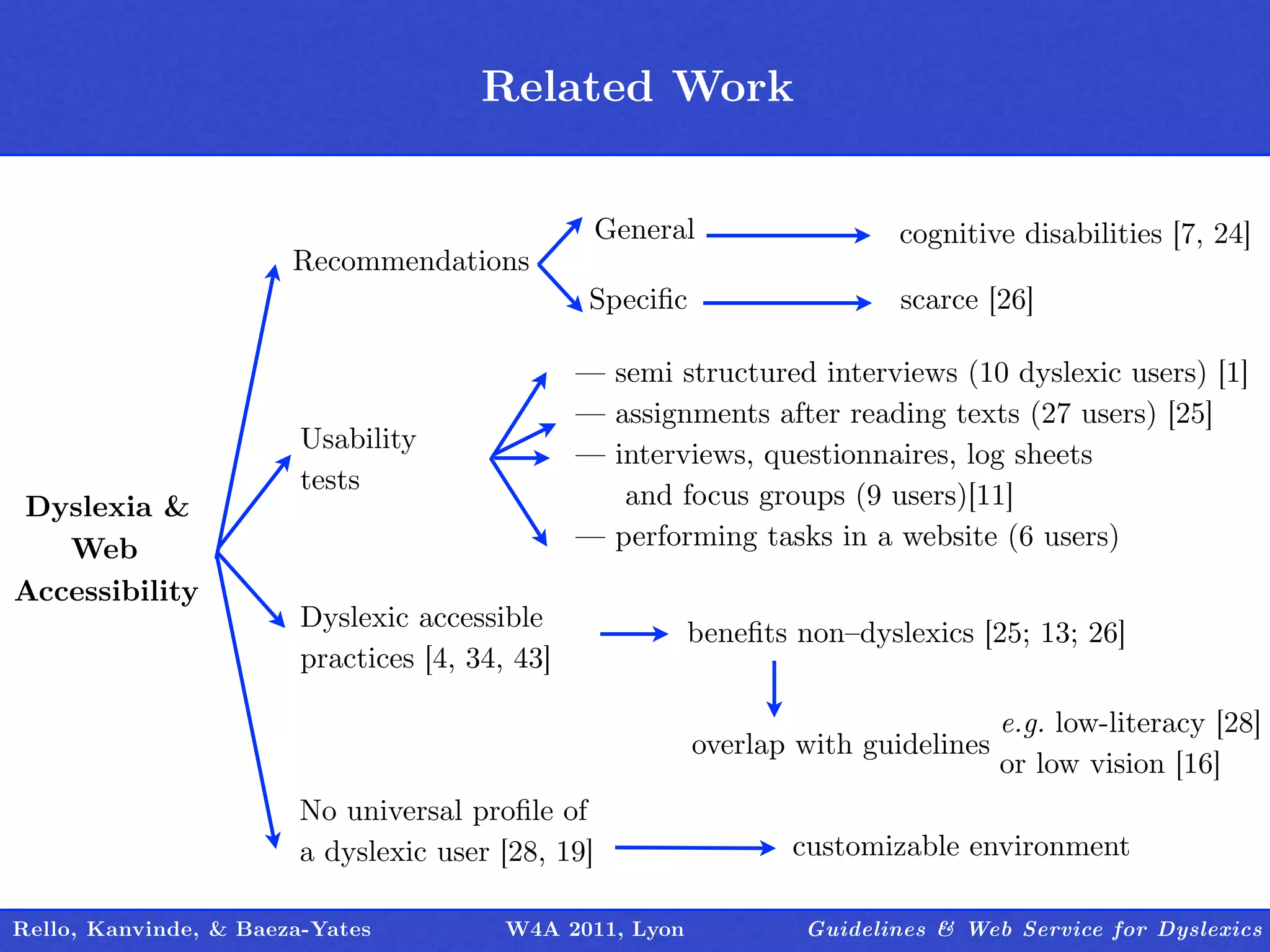Related Work
                                        Outline

                                                   General                 cognitive disabilities [7, 24]
                       Recommendations
                                                 Speciﬁc                   scarce [26]

                                                — semi structured interviews (10 dyslexic users) [1]
                                                — assignments after reading texts (27 users) [25]
                        Usability
                                                — interviews, questionnaires, log sheets
                        tests
Dyslexia &                                         and focus groups (9 users)[11]
   Web                                          — performing tasks in a website (6 users)
Accessibility
                        Dyslexic accessible
                                                          beneﬁts non–dyslexics [25; 13; 26]
                        practices [4, 34, 43]

                                                                                   e.g. low-literacy [28]
                                                           overlap with guidelines
                                                                                   or low vision [16]
                        No universal proﬁle of
                        a dyslexic user [28, 19]                   customizable environment

Rello, Kanvinde, & Baeza-Yates           W4A 2011, Lyon             Guidelines & Web Service for Dyslexics
 