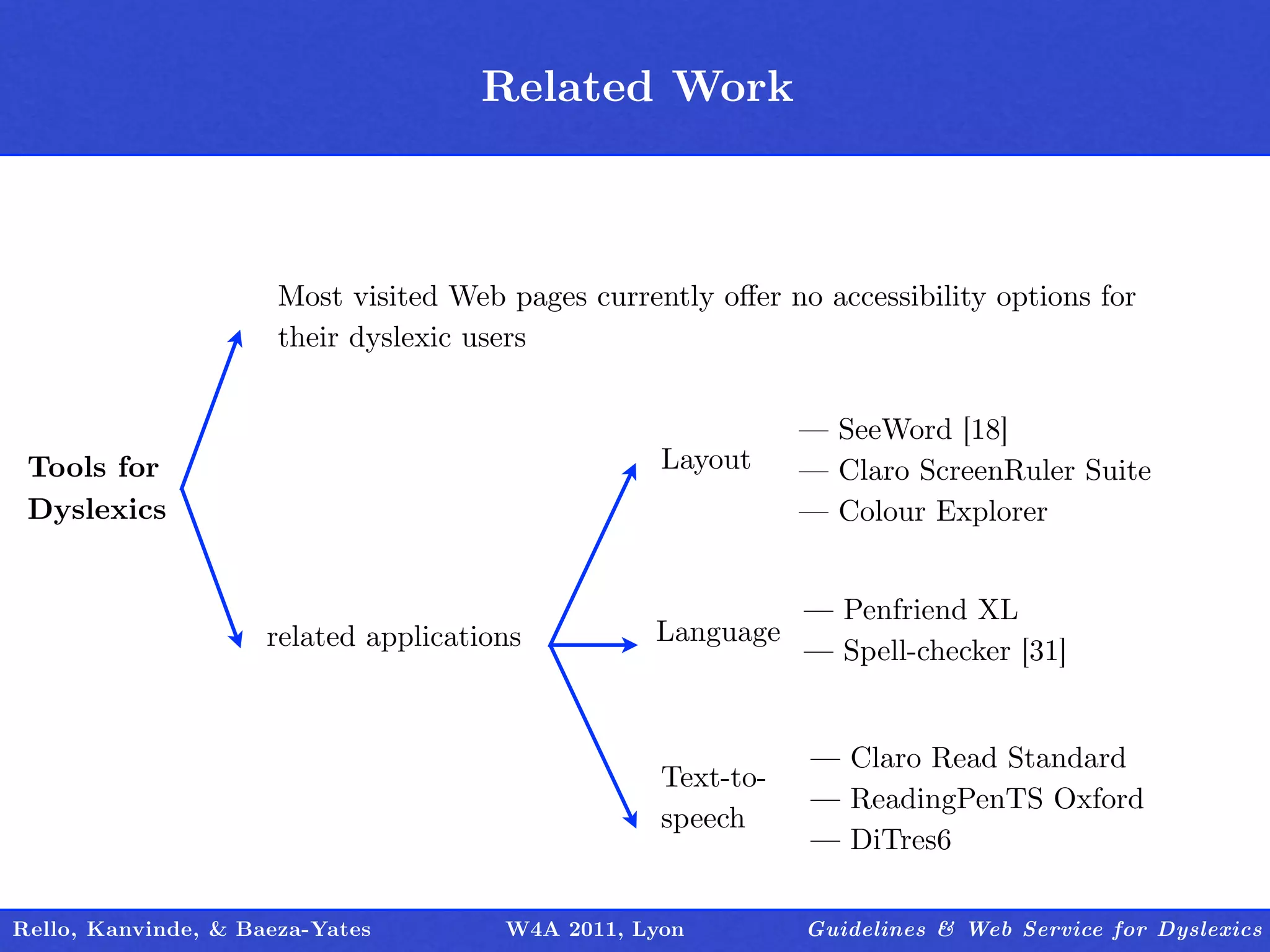 Related Work
                                      Outline



                      Most visited Web pages currently oﬀer no accessibility options for
                      their dyslexic users


                                                              — SeeWord [18]
 Tools for                                         Layout     — Claro ScreenRuler Suite
 Dyslexics                                                    — Colour Explorer


                                                            — Penfriend XL
                     related applications          Language
                                                            — Spell-checker [31]


                                                              — Claro Read Standard
                                                   Text-to-
                                                              — ReadingPenTS Oxford
                                                   speech
                                                              — DiTres6

Rello, Kanvinde, & Baeza-Yates         W4A 2011, Lyon         Guidelines & Web Service for Dyslexics
 
