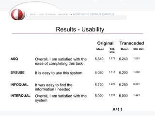 8/11
Results - Usability
Original Transcoded
Mean Std.
Dev.
Mean Std. Dev.
ASQ Overall, I am satisfied with the
ease of completing this task
5.840 1.179 6.240 1.091
SYSUSE It is easy to use this system 6.080 1.115 6.200 1.080
INFOQUAL It was easy to find the
information I needed
5.720 1.429 6.280 0.891
INTERQUAL Overall, I am satisfied with the
system
5.920 1.152 6.000 1.443
 