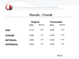9/11
Results - Overall
Original Transcoded
Mean Std. Dev. Mean Std. Dev.
ASQ 6.113 0.829 6.300 0.849
SYSUSE 5.846 1.121 6.195 0.735
INFOQUAL 5.890 1.075 6.300 0.997
INTERQUAL 5.650 1.337 5.760 1.448
 