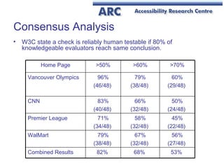 Consensus Analysis W3C state a check is reliably human testable if 80% of knowledgeable evaluators reach same conclusion. 53%  68%  82%  Combined Results 56% (27/48)  67% (32/48)  79% (38/48)  WalMart 45% (22/48)  58% (32/48)  71% (34/48)  Premier League 50% (24/48)  66% (32/48)  83% (40/48)  CNN 60% (29/48)  79% (38/48)  96% (46/48)  Vancouver Olympics >70% >60% >50% Home Page 