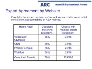 Expert Agreement by Website If we take the expert decision as ‘correct’ we can make some initial conclusions about reliability of AEA method. 124/192 60% Combined Results 29/48 58% WalMart 25/48 56% Premier League 31/48 60% CNN 36/48 65% Vancouver Olympics Checks with majority expert agreement  Decisions Matching Expert (%) Home Page 