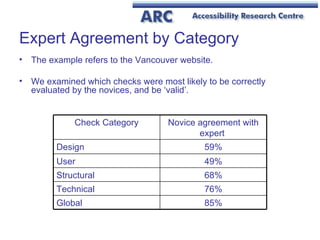 Expert Agreement by Category The example refers to the Vancouver website. We examined which checks were most likely to be correctly evaluated by the novices, and be ‘valid’. 85% Global 76% Technical 68% Structural 49% User 59% Design Novice agreement with expert  Check Category 
