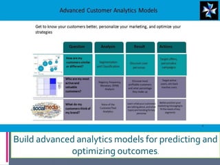 Build advanced analytics models for predicting and
optimizing outcomes.
 