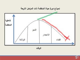 3
‫االربعة‬ ‫احل‬‫ر‬‫الم‬ ‫ذات‬ ‫المنظمة‬ ‫حياة‬ ‫ة‬‫دور‬ ‫نموذج‬
‫الوقت‬
 