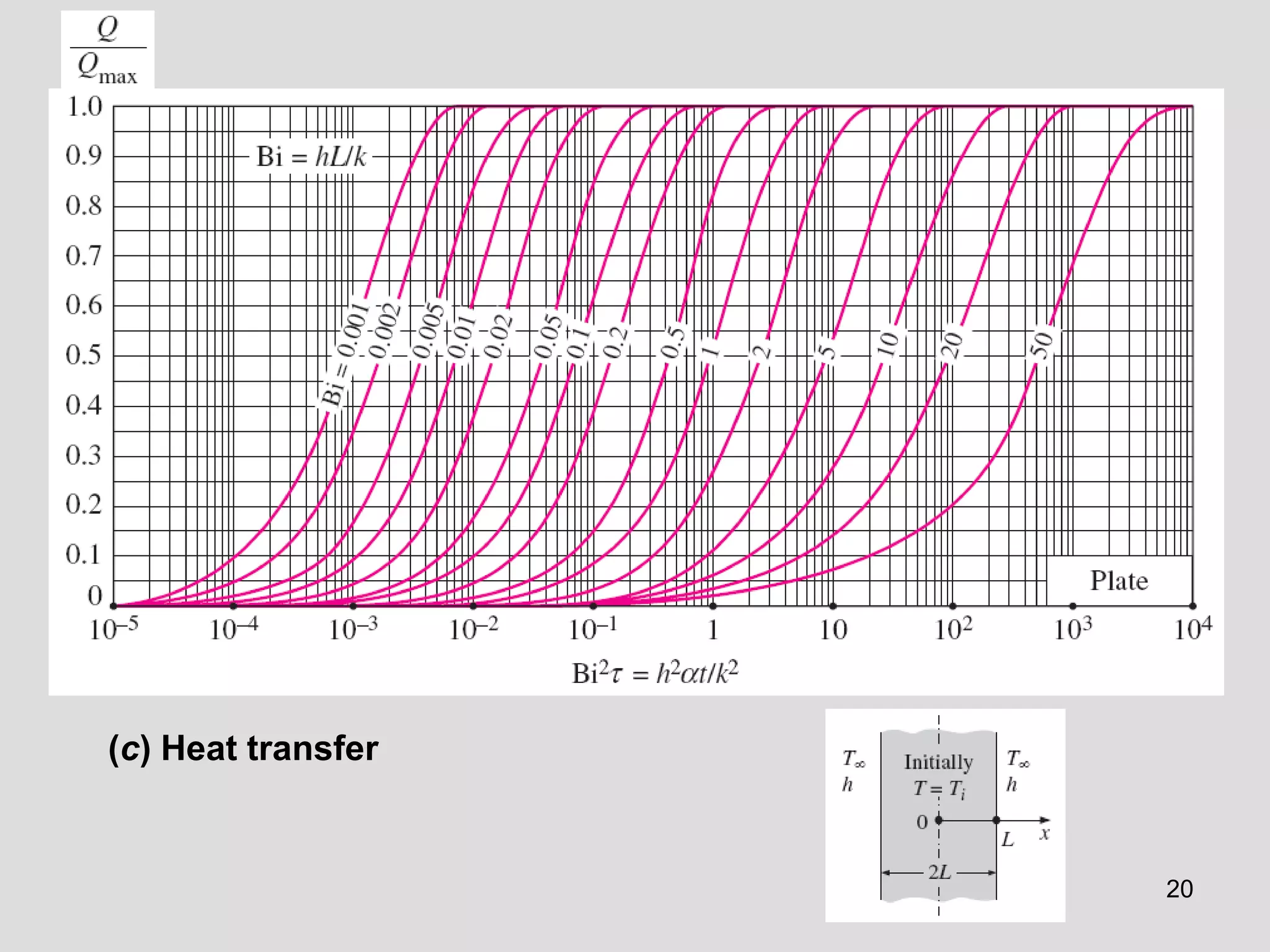 20
(c) Heat transfer
 