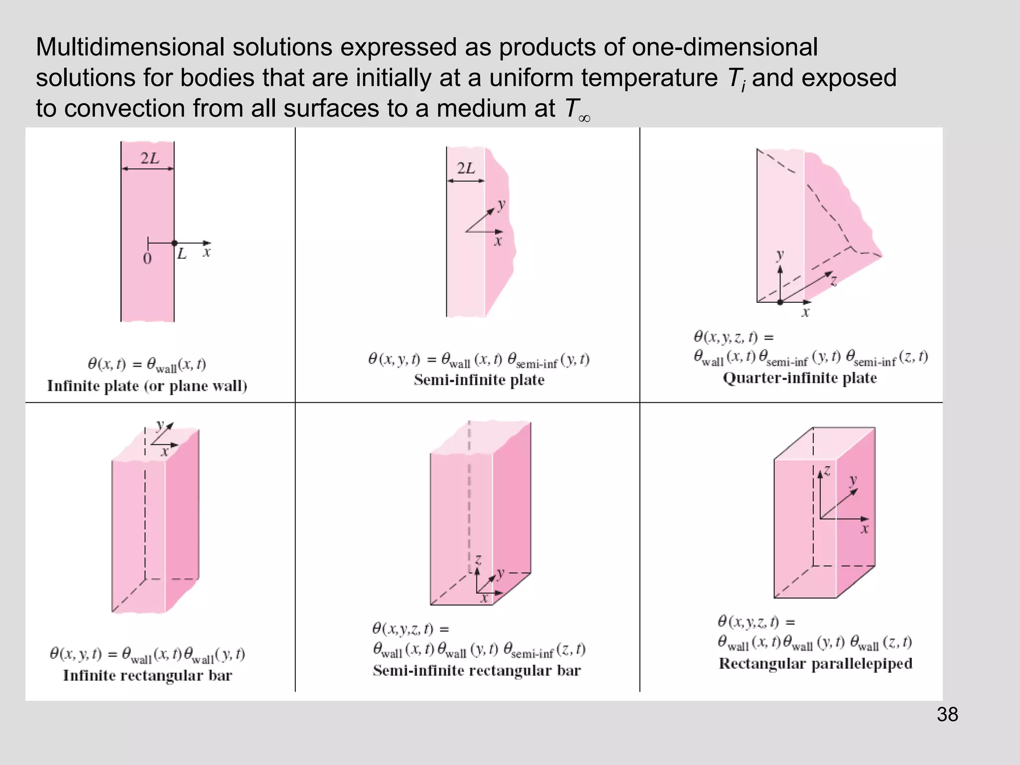 38
Multidimensional solutions expressed as products of one-dimensional
solutions for bodies that are initially at a uniform temperature Ti and exposed
to convection from all surfaces to a medium at T
 
