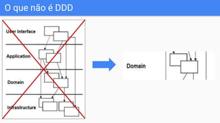 O que não é DDD
 