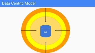 Data Centric Model
DB
 