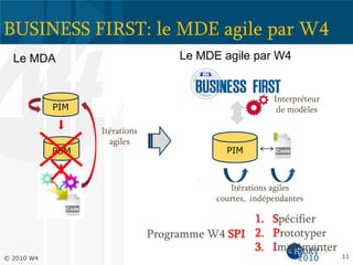 BUSINESS FIRST: le MDE agile par W4
© 2010 W4 11
PIM
PSM
Itérations
agiles
Le MDA Le MDE agile par W4
PIM
Itérations agiles
courtes, indépendantes
Interpréteur
de modèles
Programme W4 SPI
1. Spécifier
2. Prototyper
3. Implémenter
 