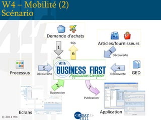 W4 – Mobilité (2)
Scénario

                             Demande d’achats
                                            SQL             Articles/fournisseurs
                                   1
                                            6                         Découverte
                                  UML



                         5                                               4
    Processus        Découverte                                      Découverte    GED


                                                     7
                              Elaboration
                                                  Publication




            Ecrans                                              Application
© 2011 W4
 
