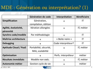 MDE : Génération ou interprétation? (1)
                         Génération de code         Interprétation      Bénéficiaire
 Simplification               Génération,                 +                  IT
                         compilation, édition
 Agilité, évolutivité,    Itération allongées             +              IT, métier
 pérennité
 Synchro code/modèle      Par méthodologie                +                  IT
 Maîtrise architecture             +                « Boite noire »          IT
 Debugging                         +              Code interpréteur?         IT
 Aptitude Cloud / PaaS   Portabilité, sécurité,           +              IT, métier
                           MAJ, scalabilité
 Optimisation                      +              Perfs. interpréteur     métier
 Résultats immédiats      Modèle non exéc.                +              IT, métier
 Autonomie métier        Gestion cycle de vie             +               métier
© 2011 W4                                                                              7
 