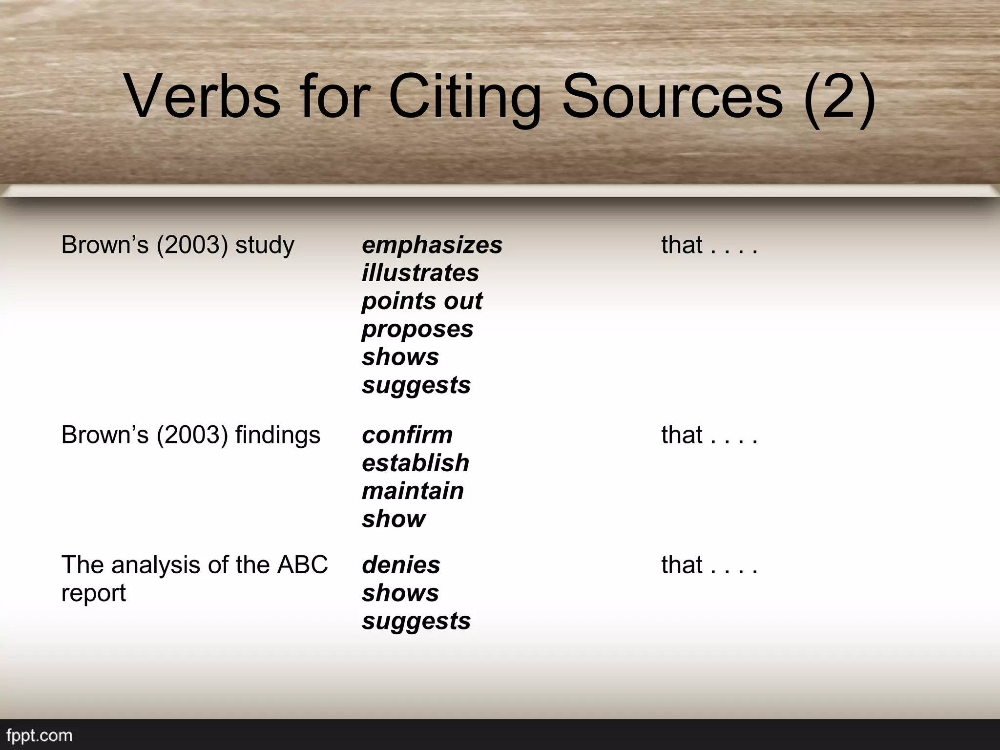 Brown’s (2003) study emphasizes
illustrates
points out
proposes
shows
suggests
that . . . .
Brown’s (2003) findings confirm
establish
maintain
show
that . . . .
The analysis of the ABC
report
denies
shows
suggests
that . . . .
Verbs for Citing Sources (2)
 