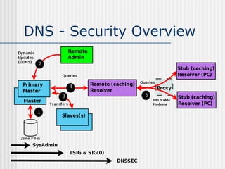 DNS - Security Overview
 