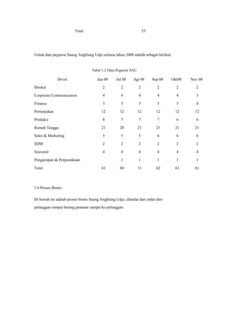 Total 55
Untuk data pegawai Saung Angklung Udjo selama tahun 2008 adalah sebagai berikut:
Tabel 1.2 Data Pegawai SAU
Divisi
Direksi
Corporate Communication
Finance
Pertunjukan
Produksi
Rumah Tangga
Sales & Marketing
SDM
Souvenir
Pengarsipan & Perpustakaan
Total
Jun 08
2
4
3
12
8
21
5
2
4
Jul 08
2
4
3
12
7
20
5
2
4
1
Agt 08
2
4
3
12
7
21
5
2
4
1
61
Sep 08
2
4
3
12
7
21
6
2
4
1
62
Okt08
2
4
3
12
6
21
6
2
4
1
61
Nov 08
2
3
4
12
6
21
6
2
4
1
6161 60
1.6 Proses Bisnis
Di bawah ini adalah proses bisnis Saung Angklung Udjo, dimulai dari order dari
pelanggan sampai barang pesanan sampai ke pelanggan:
 