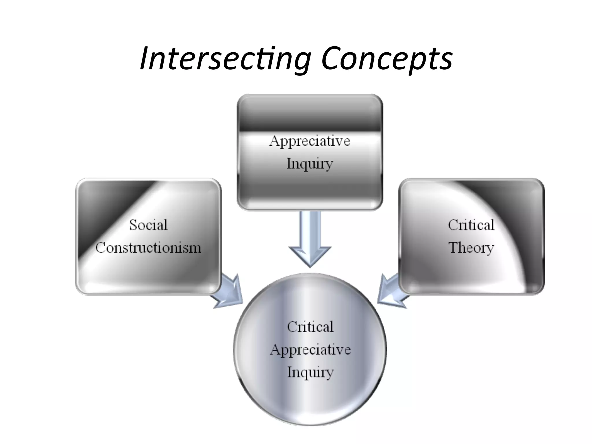 Critical Appreciative Inquiry PDF Critical Appreciative Inquiry PDF