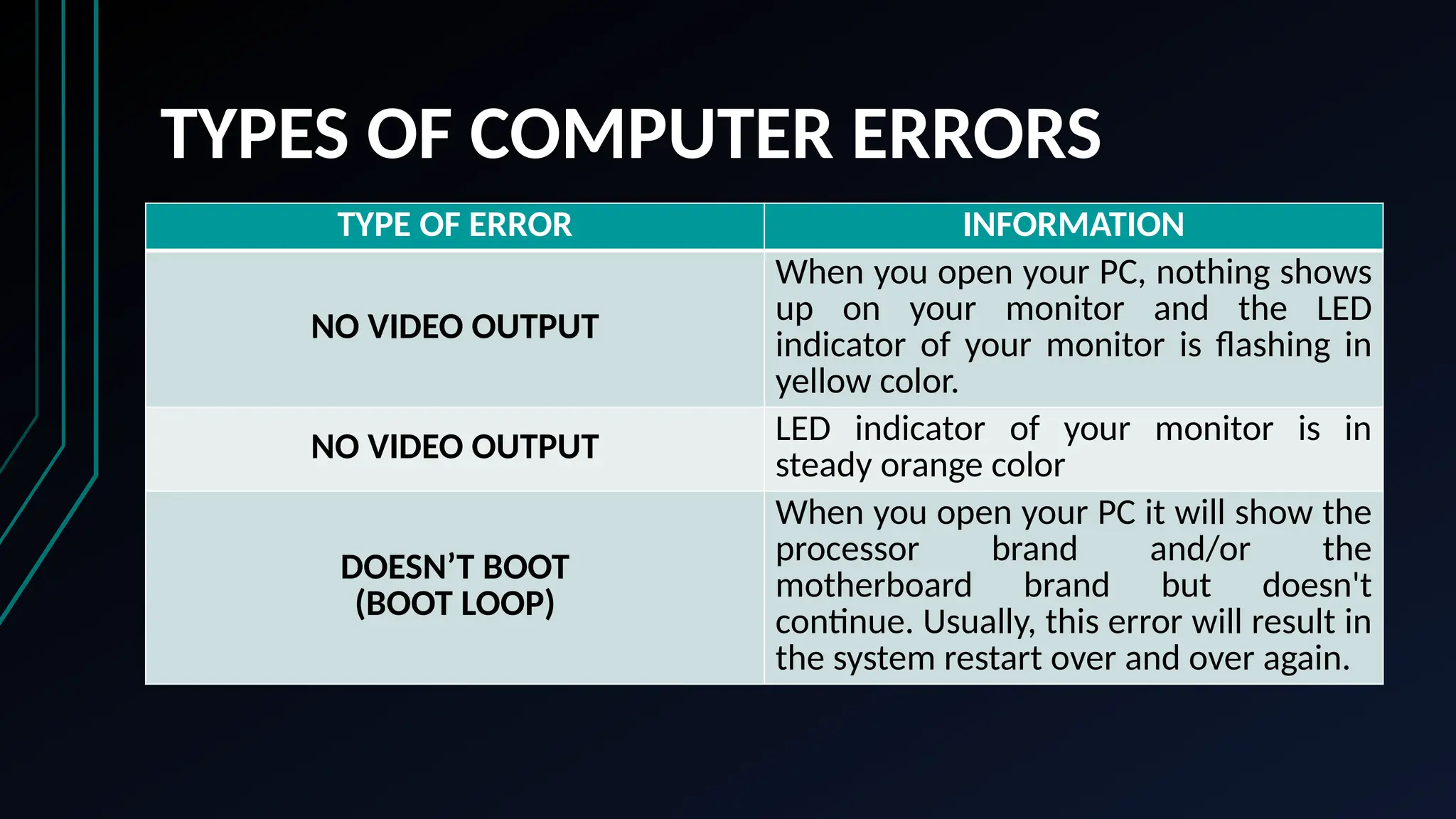 TYPES OF COMPUTER ERRORS
TYPE OF ERROR INFORMATION
NO VIDEO OUTPUT
When you open your PC, nothing shows
up on your monitor and the LED
indicator of your monitor is flashing in
yellow color.
NO VIDEO OUTPUT LED indicator of your monitor is in
steady orange color
DOESN’T BOOT
(BOOT LOOP)
When you open your PC it will show the
processor brand and/or the
motherboard brand but doesn't
continue. Usually, this error will result in
the system restart over and over again.
 