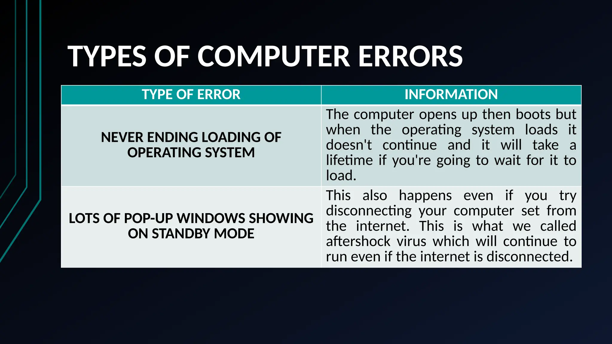 TYPES OF COMPUTER ERRORS
TYPE OF ERROR INFORMATION
NEVER ENDING LOADING OF
OPERATING SYSTEM
The computer opens up then boots but
when the operating system loads it
doesn't continue and it will take a
lifetime if you're going to wait for it to
load.
LOTS OF POP-UP WINDOWS SHOWING
ON STANDBY MODE
This also happens even if you try
disconnecting your computer set from
the internet. This is what we called
aftershock virus which will continue to
run even if the internet is disconnected.
 