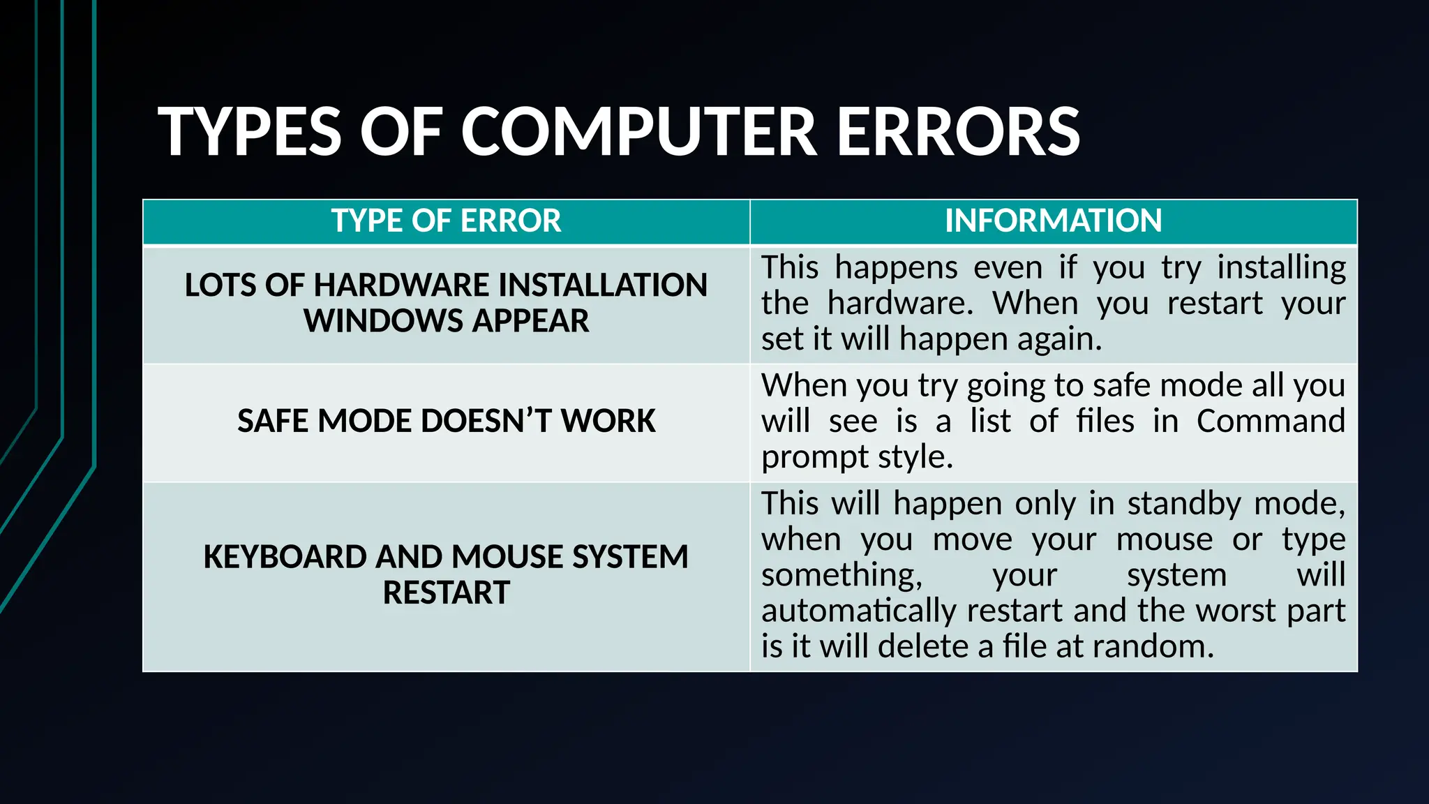 TYPES OF COMPUTER ERRORS
TYPE OF ERROR INFORMATION
LOTS OF HARDWARE INSTALLATION
WINDOWS APPEAR
This happens even if you try installing
the hardware. When you restart your
set it will happen again.
SAFE MODE DOESN’T WORK
When you try going to safe mode all you
will see is a list of files in Command
prompt style.
KEYBOARD AND MOUSE SYSTEM
RESTART
This will happen only in standby mode,
when you move your mouse or type
something, your system will
automatically restart and the worst part
is it will delete a file at random.
 
