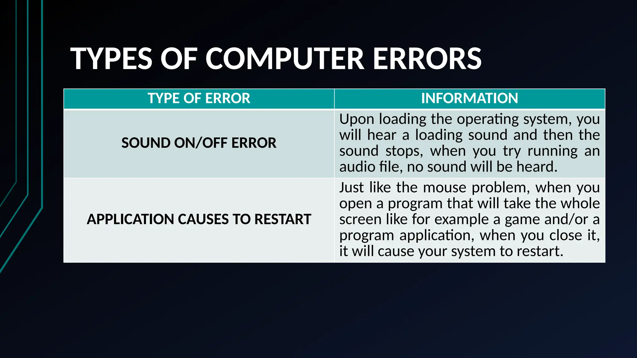 TYPES OF COMPUTER ERRORS
TYPE OF ERROR INFORMATION
SOUND ON/OFF ERROR
Upon loading the operating system, you
will hear a loading sound and then the
sound stops, when you try running an
audio file, no sound will be heard.
APPLICATION CAUSES TO RESTART
Just like the mouse problem, when you
open a program that will take the whole
screen like for example a game and/or a
program application, when you close it,
it will cause your system to restart.
 