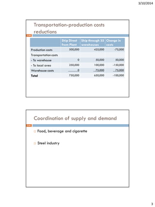 3/10/2014
3
Transportation-production costs
reductions11-40
Ship Direct
from Plant
Ship through 35
warehouses
Change in
costs
Production costs 500,000 425,000 -75,000
Transportation costs
- To warehouse 0 50,000 50,000
- To local area 250,000 100,000 -150,000
Warehouse costs 0 75,000 75,000
Total 750,000 650,000 -100,000
Coordination of supply and demand
 Food, beverage and cigarette
 Steel industry
11-41
 