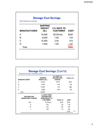 3/10/2014
6
Storage Cost Savings
Direct shipments to customers
MANUFACTURER
SHIPPING
WEIGHT
(lb.)
LTL RATE TO
CUSTOMER COST
A 10,000 $2.00/cwt. $200
B 8,000 1.80 133
C 15,000 3.40 510
D 7,000 1.60 112
Total $966
Storage Cost Savings (Cont’d)
Shipments through a distribution center
MANUFACTURER
SHIPPING
WEIGHT (lb.)
LTL RATE TO
DISTRIBUTION
CENTER
TOTAL LTL
A 10,000 $0.75 $75
B 8,000 0.60 48
C 15,000 1.20 180
D 7,000 0.50 35
Total 40,000
DISTRIBUTION
WAREHOUSE CHARGE
TL RATE FROM
DISTRIBUTION
WAREHOUSE TO
CUSTOMER TOTAL TL COST
$10 $1.00/cwt. $100 $185
8 1.00 80 136
15 1.00 150 345
7 1.00 70 112
$778 11-9
 