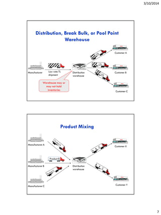 3/10/2014
7
Distribution
warehouse
Manufacturer Customer B
Customer C
Customer A
Low rate TL
shipment
LTL
Distribution, Break Bulk, or Pool Point
Warehouse
Warehouse may or
may not hold
inventories
Distribution
warehouse
Manufacturer B
Customer Y
Customer X
Product B
Product Mixing
Manufacturer A
Manufacturer C
 