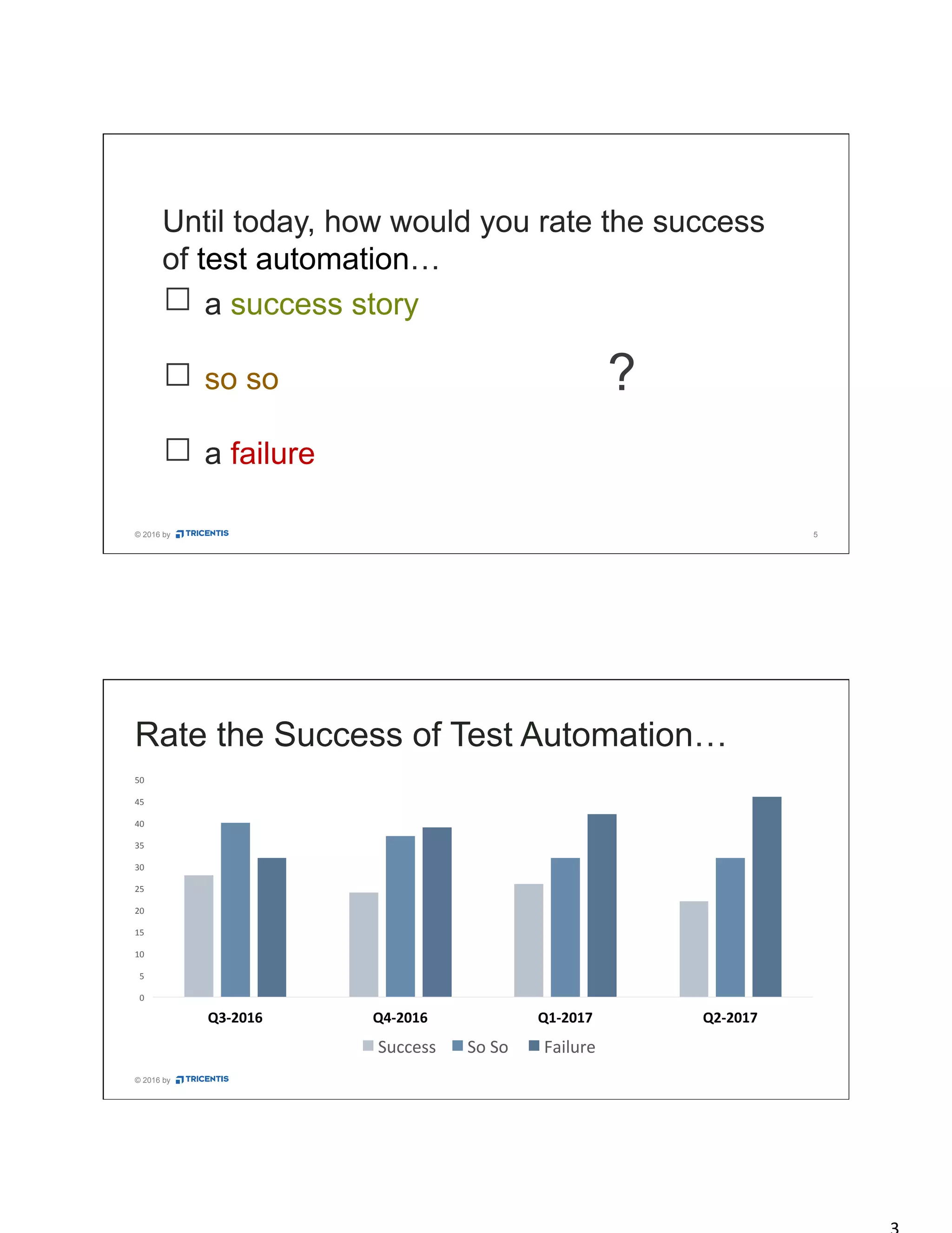 © 2016 by 5
Until today, how would you rate the success
of test automation…
a success story
so so
a failure
?	
  
© 2016 by
Rate the Success of Test Automation…
0	
  
5	
  
10	
  
15	
  
20	
  
25	
  
30	
  
35	
  
40	
  
45	
  
50	
  
Q3-­‐2016	
   Q4-­‐2016	
   Q1-­‐2017	
   Q2-­‐2017	
  
Success	
   So	
  So	
  	
   Failure	
  
 