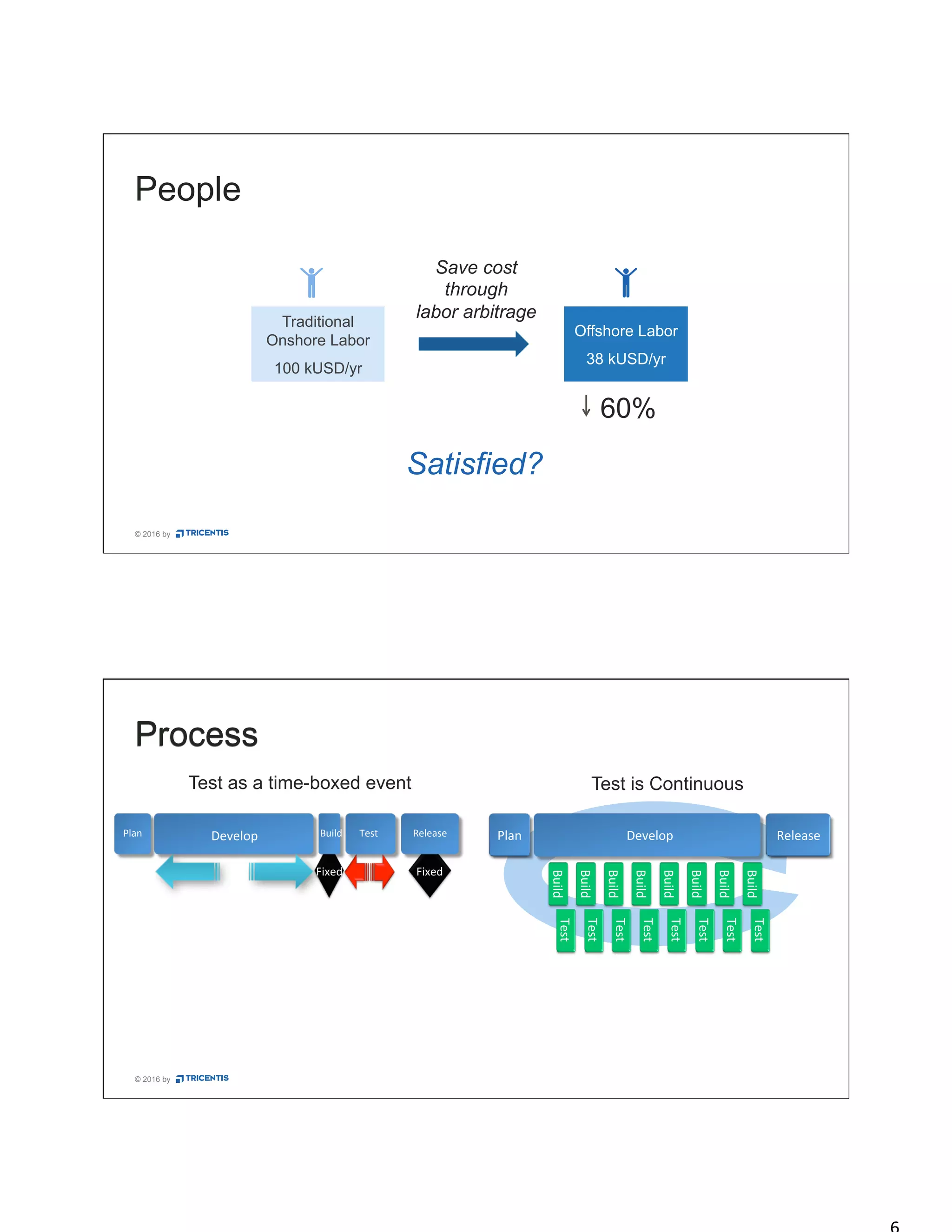 © 2016 by
Offshore Labor
38 kUSD/yr
60%
Traditional
Onshore Labor
100 kUSD/yr
Save cost
through
labor arbitrage
Satisfied?
People
© 2016 by
Process
Test as a time-boxed event
Fixed	
   Fixed	
  
Plan	
   Develop	
   Build	
   Test	
   Release	
   Plan	
   Develop	
  
Build	
  
Test	
  
Release	
  
Build	
  
Test	
  
Build	
  
Test	
  
Build	
  
Test	
  
Build	
  
Test	
  
Build	
  
Test	
  
Build	
  
Test	
  
Build	
  
Test	
  
Test is Continuous
 