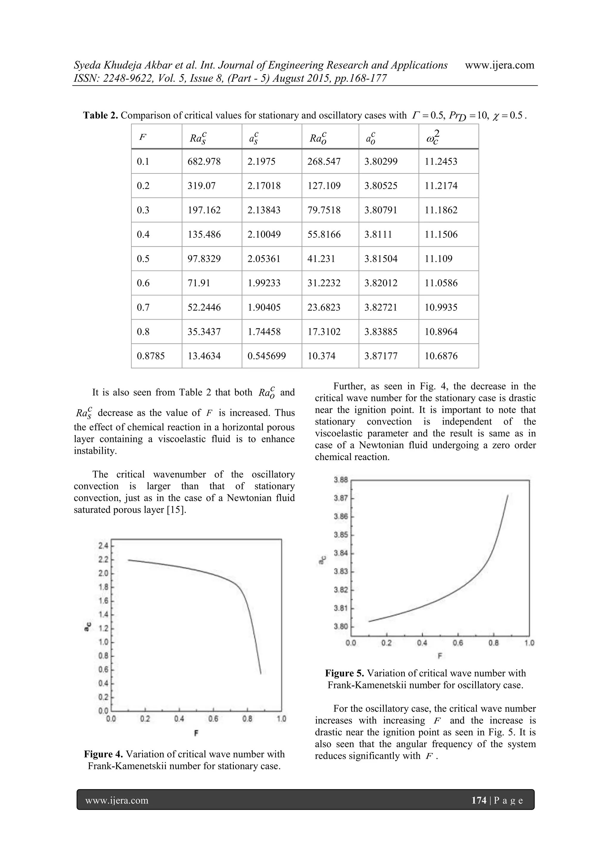 Syeda Khudeja Akbar et al. Int. Journal of Engineering Research and Applications www.ijera.com
ISSN: 2248-9622, Vol. 5, Issue 8, (Part - 5) August 2015, pp.168-177
www.ijera.com 174 | P a g e
Table 2. Comparison of critical values for stationary and oscillatory cases with 0.5, 10, 0.5PrD    .
F cRas
cas
cRao
cao
2
c
0.1 682.978 2.1975 268.547 3.80299 11.2453
0.2 319.07 2.17018 127.109 3.80525 11.2174
0.3 197.162 2.13843 79.7518 3.80791 11.1862
0.4 135.486 2.10049 55.8166 3.8111 11.1506
0.5 97.8329 2.05361 41.231 3.81504 11.109
0.6 71.91 1.99233 31.2232 3.82012 11.0586
0.7 52.2446 1.90405 23.6823 3.82721 10.9935
0.8 35.3437 1.74458 17.3102 3.83885 10.8964
0.8785 13.4634 0.545699 10.374 3.87177 10.6876
It is also seen from Table 2 that both cRao and
cRas decrease as the value of F is increased. Thus
the effect of chemical reaction in a horizontal porous
layer containing a viscoelastic fluid is to enhance
instability.
The critical wavenumber of the oscillatory
convection is larger than that of stationary
convection, just as in the case of a Newtonian fluid
saturated porous layer [15].
Figure 4. Variation of critical wave number with
Frank-Kamenetskii number for stationary case.
Further, as seen in Fig. 4, the decrease in the
critical wave number for the stationary case is drastic
near the ignition point. It is important to note that
stationary convection is independent of the
viscoelastic parameter and the result is same as in
case of a Newtonian fluid undergoing a zero order
chemical reaction.
Figure 5. Variation of critical wave number with
Frank-Kamenetskii number for oscillatory case.
For the oscillatory case, the critical wave number
increases with increasing F and the increase is
drastic near the ignition point as seen in Fig. 5. It is
also seen that the angular frequency of the system
reduces significantly with F .
 
