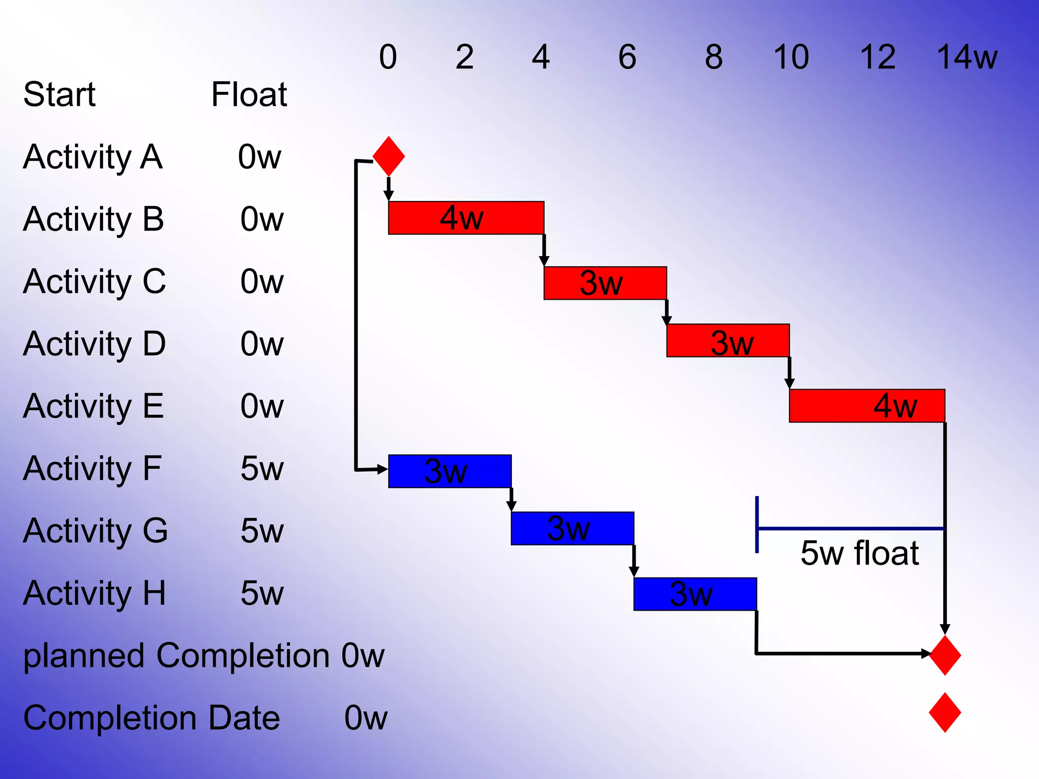 Start Float
Activity A 0w
Activity B 0w
Activity C 0w
Activity D 0w
Activity E 0w
Activity F 5w
Activity G 5w
Activity H 5w
planned Completion 0w
Completion Date 0w
0 2 4 6 8 10 12 14w
4w
3w
3w
3w
3w
3w
4w
5w float
 