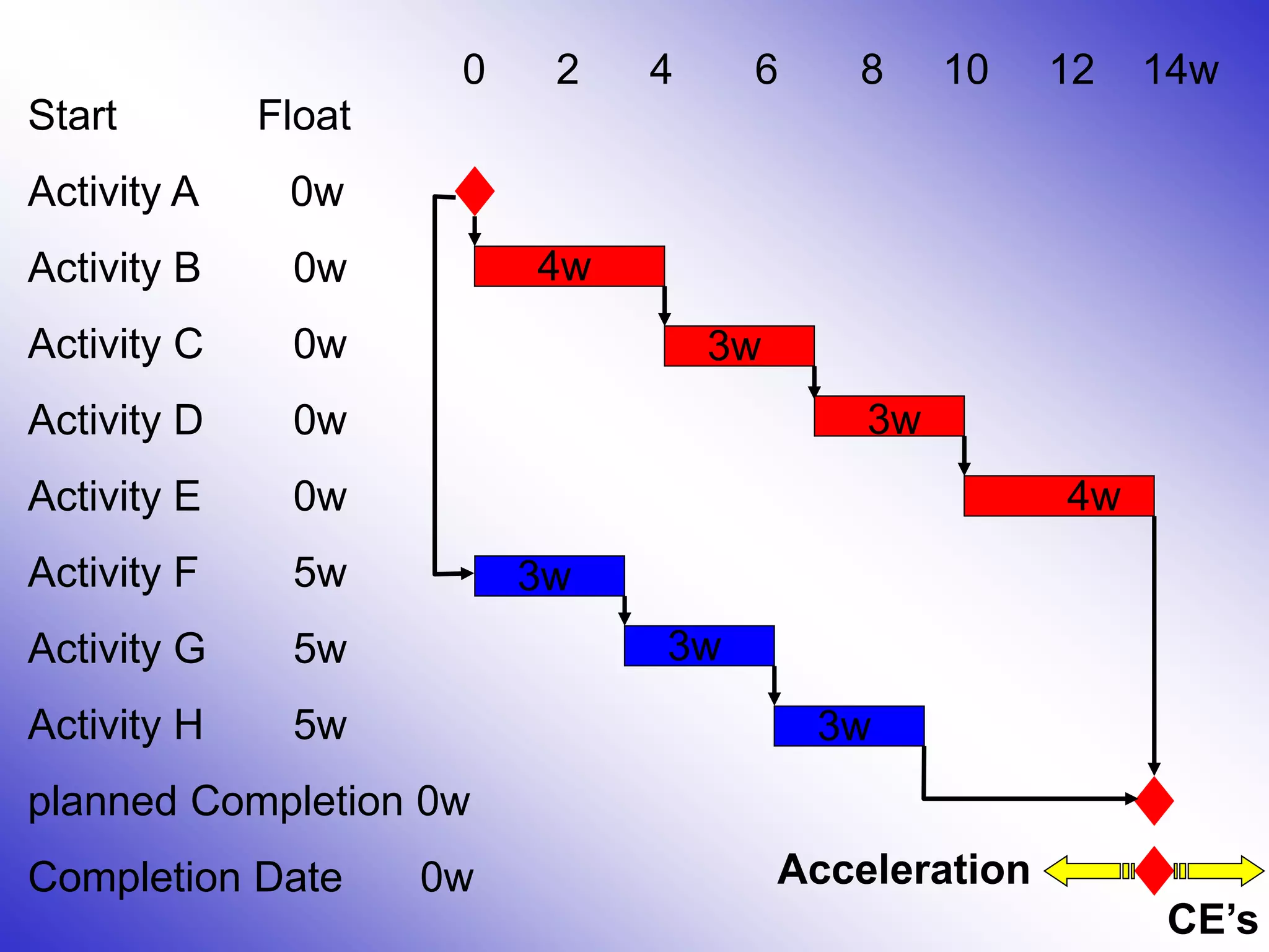 Start Float
Activity A 0w
Activity B 0w
Activity C 0w
Activity D 0w
Activity E 0w
Activity F 5w
Activity G 5w
Activity H 5w
planned Completion 0w
Completion Date 0w
0 2 4 6 8 10 12 14w
4w
3w
3w
3w
3w
3w
4w
CE’s
Acceleration
 