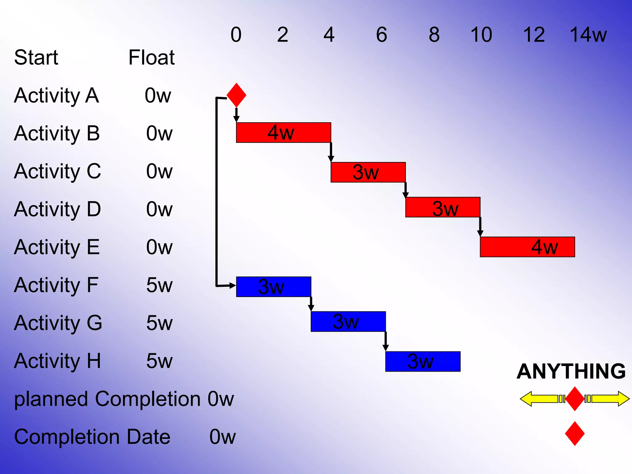 Start Float
Activity A 0w
Activity B 0w
Activity C 0w
Activity D 0w
Activity E 0w
Activity F 5w
Activity G 5w
Activity H 5w
planned Completion 0w
Completion Date 0w
0 2 4 6 8 10 12 14w
4w
3w
3w
3w
3w
3w
4w
ANYTHING
 