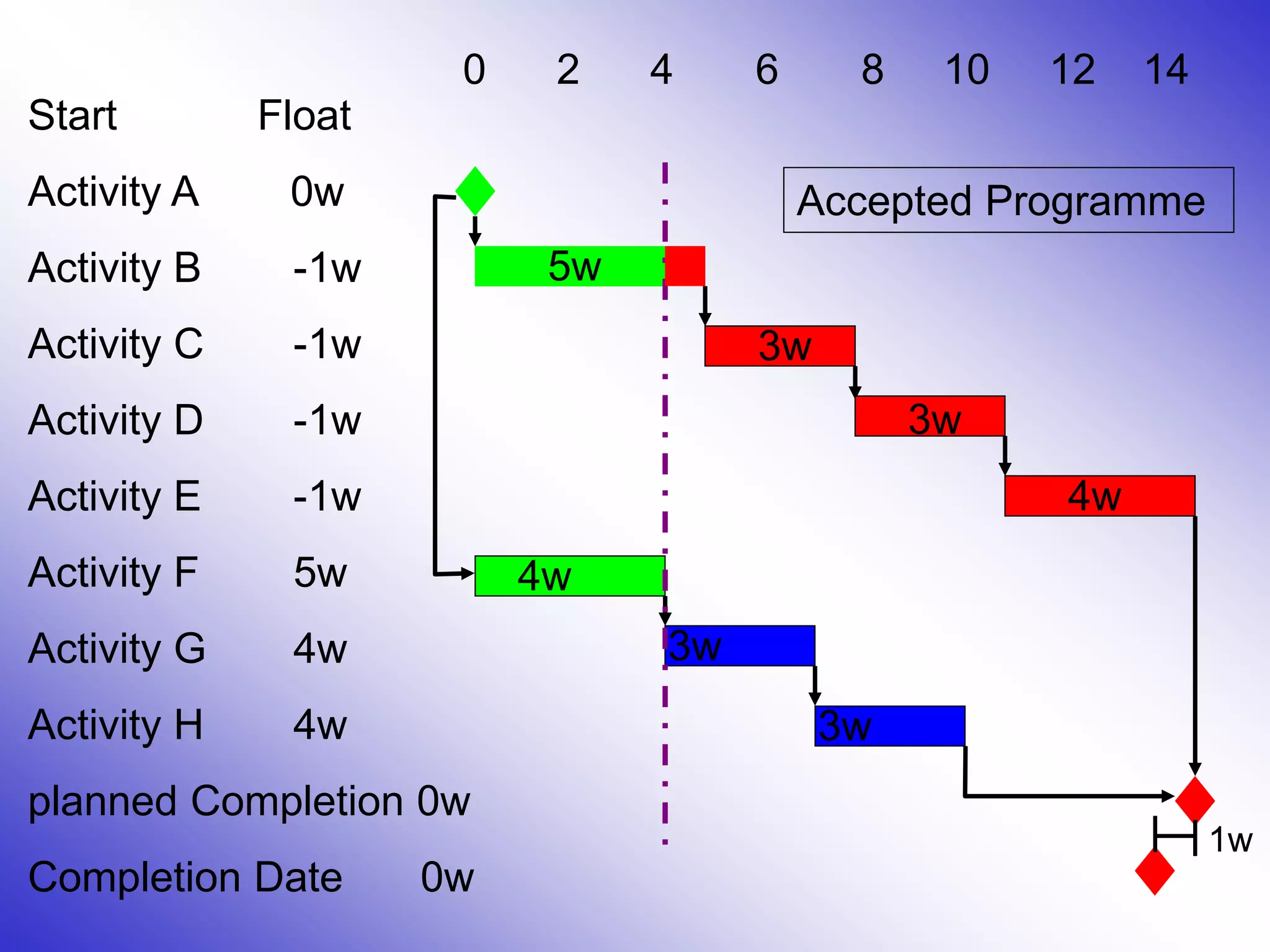 Start Float
Activity A 0w
Activity B -1w
Activity C -1w
Activity D -1w
Activity E -1w
Activity F 5w
Activity G 4w
Activity H 4w
planned Completion 0w
Completion Date 0w
0 2 4 6 8 10 12 14
5w
3w
4w
3w
3w
3w
4w
1w
Accepted Programme
 